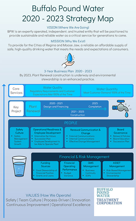 Buffalo Pound Water 2020 2023 Strategy Map